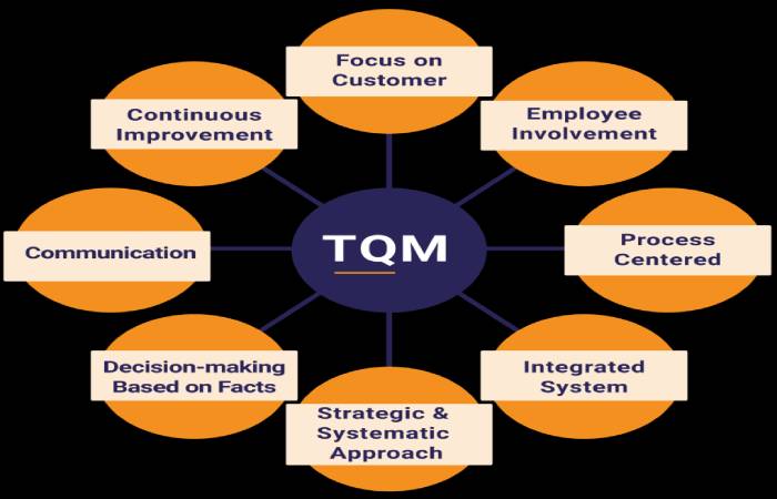 Is Not A Process Tools For TQM Systems