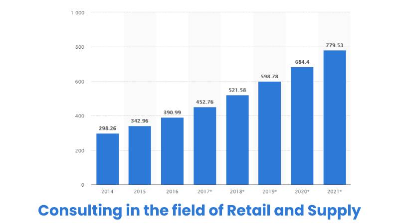 Consulting in the field of Retail and Supply