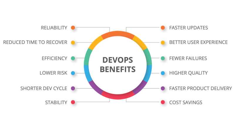 several benefits to using DevOps